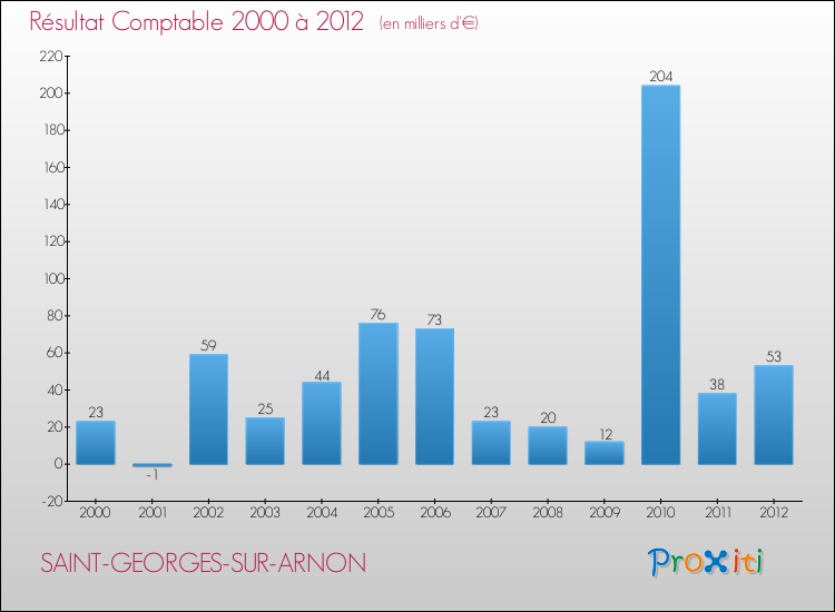 Evolution du résultat comptable pour la commune de SAINT-GEORGES-SUR-ARNON de 2000 à 2012 Evolution du résultat comptable pour SAINT-GEORGES-SUR-ARNON de 2000 à 2012