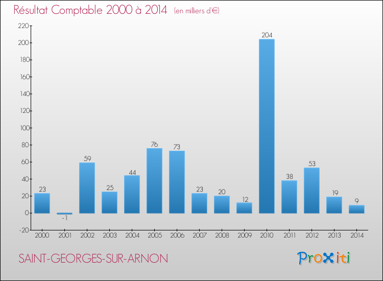 Evolution du résultat comptable pour la commune de SAINT-GEORGES-SUR-ARNON de 2000 à 2014 Evolution du résultat comptable pour SAINT-GEORGES-SUR-ARNON de 2000 à 2014