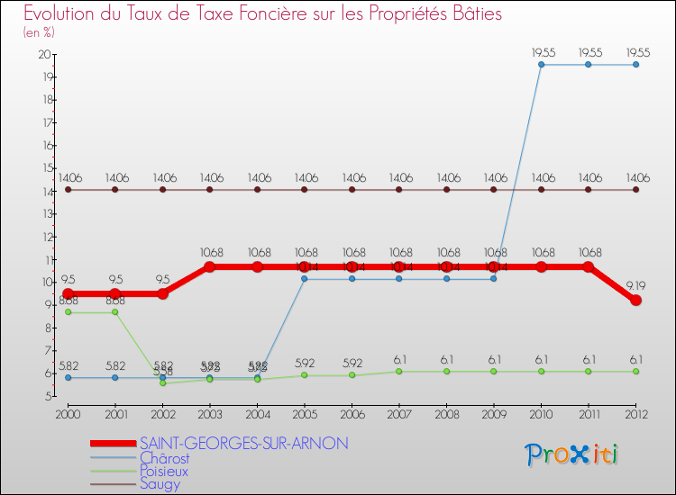 Evolution du taux de la taxe foncière sur le bati pour SAINT-GEORGES-SUR-ARNON et les communes proches de 2000 à 2012 Comparaison des taux de taxe foncière sur le bati pour SAINT-GEORGES-SUR-ARNON et les communes voisines de 2000 à 2012
