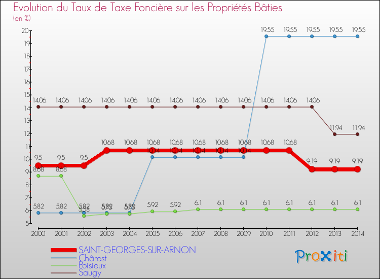 Evolution du taux de la taxe foncière sur le bati pour SAINT-GEORGES-SUR-ARNON et les communes proches de 2000 à 2014 Comparaison des taux de taxe foncière sur le bati pour SAINT-GEORGES-SUR-ARNON et les communes voisines de 2000 à 2014