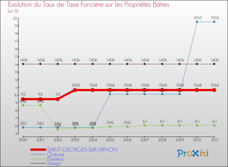 Evolution du taux de la taxe foncière sur le bati pour SAINT-GEORGES-SUR-ARNON et les communes proches Comparaison des taux de taxe foncière sur le bati pour SAINT-GEORGES-SUR-ARNON et les communes voisines