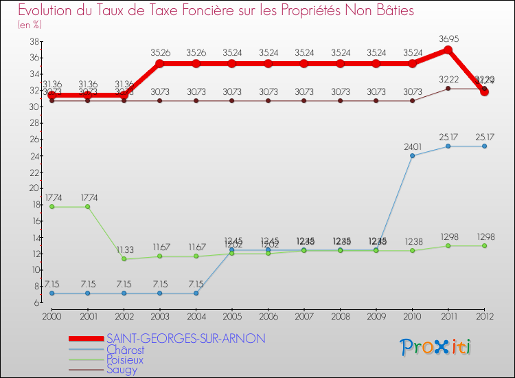 Evolution du taux de la taxe foncière sur les immeubles et terrains non batis pour SAINT-GEORGES-SUR-ARNON et les communes proches de 2000 à 2012 Comparaison des taux de la taxe foncière sur les immeubles et terrains non batis pour SAINT-GEORGES-SUR-ARNON et les communes voisines de 2000 à 2012