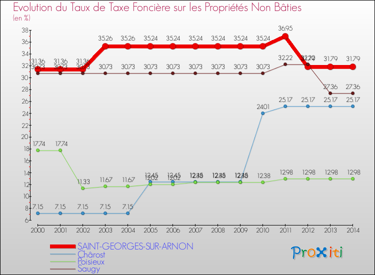 Evolution du taux de la taxe foncière sur les immeubles et terrains non batis pour SAINT-GEORGES-SUR-ARNON et les communes proches de 2000 à 2014 Comparaison des taux de la taxe foncière sur les immeubles et terrains non batis pour SAINT-GEORGES-SUR-ARNON et les communes voisines de 2000 à 2014