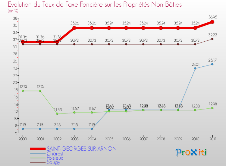 Evolution du taux de la taxe foncière sur les immeubles et terrains non batis pour SAINT-GEORGES-SUR-ARNON et les communes proches Comparaison des taux de la taxe foncière sur les immeubles et terrains non batis pour SAINT-GEORGES-SUR-ARNON et les communes voisines