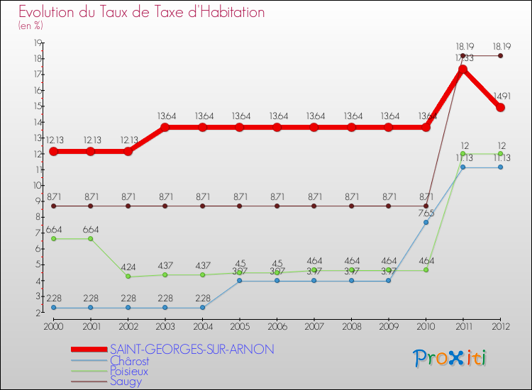 Evolution du taux de la taxe d'habitation pour SAINT-GEORGES-SUR-ARNON et les communes proches Comparaison des taux de la taxe d'habitation pour SAINT-GEORGES-SUR-ARNON et les communes voisines