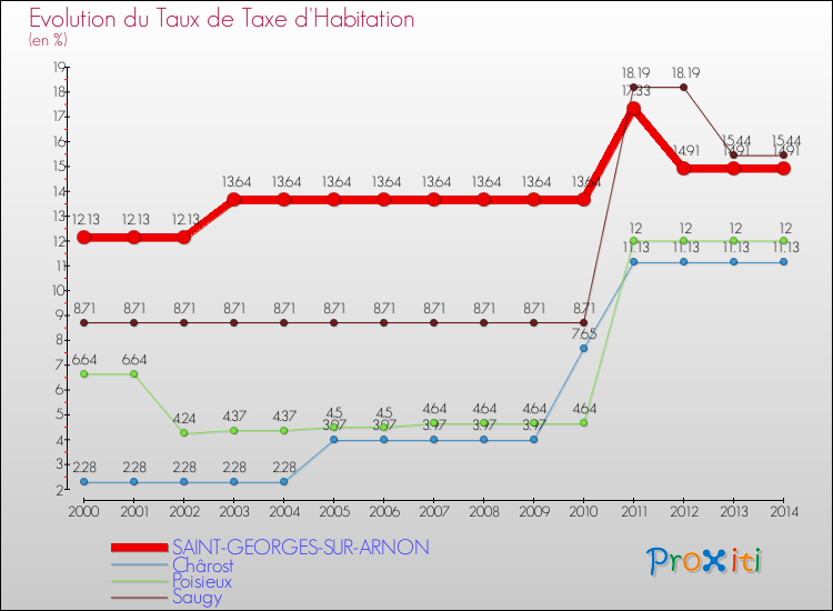 Evolution du taux de la taxe d'habitation pour SAINT-GEORGES-SUR-ARNON et les communes proches de 2000 à 2014 Comparaison des taux de la taxe d'habitation pour SAINT-GEORGES-SUR-ARNON et les communes voisines de 2000 à 2014