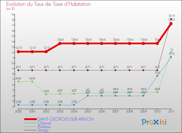 Evolution du taux de la taxe d'habitation pour SAINT-GEORGES-SUR-ARNON et les communes proches Comparaison des taux de la taxe d'habitation pour SAINT-GEORGES-SUR-ARNON et les communes voisines