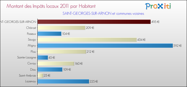 Montant des impôts locaux par Habitant pour SAINT-GEORGES-SUR-ARNON et les communes proches Comparaison des impôts locaux par habitant pour SAINT-GEORGES-SUR-ARNON et les communes voisines