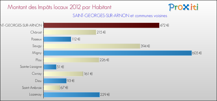 Montant des impôts locaux par Habitant pour SAINT-GEORGES-SUR-ARNON et les communes proches Comparaison des impôts locaux par habitant pour SAINT-GEORGES-SUR-ARNON et les communes voisines