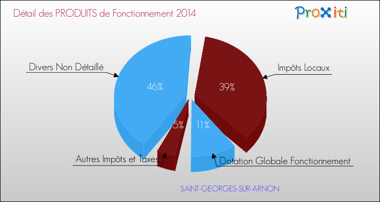 Décomposition du Budget de Fonctionnement 2014 de la commune de SAINT-GEORGES-SUR-ARNON Budget de Fonctionnement 2014 pour la commune de SAINT-GEORGES-SUR-ARNON