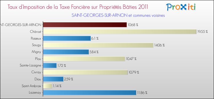 Taux d'imposition de la taxe foncière sur le bati 2011 pour SAINT-GEORGES-SUR-ARNON et les communes proches Comparaison des taux d'imposition de la taxe foncière sur le bati 2011 pour SAINT-GEORGES-SUR-ARNON et les communes voisines