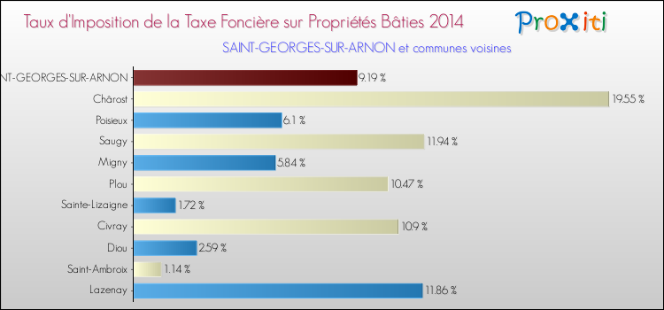 Taux d'imposition de la taxe foncière sur le bati 2014 pour SAINT-GEORGES-SUR-ARNON et les communes proches Comparaison des taux d'imposition de la taxe foncière sur le bati 2014 pour SAINT-GEORGES-SUR-ARNON et les communes voisines