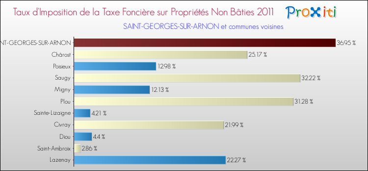 Taux d'imposition de la taxe foncière sur les immeubles et terrains non batis 2011 pour SAINT-GEORGES-SUR-ARNON et les communes proches Comparaison des taux d'imposition de la taxe foncière sur les immeubles et terrains non batis 2011 pour SAINT-GEORGES-SUR-ARNON et les communes voisines