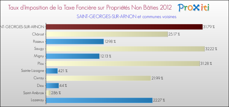 Taux d'imposition de la taxe foncière sur les immeubles et terrains non batis 2012 pour SAINT-GEORGES-SUR-ARNON et les communes proches Comparaison des taux d'imposition de la taxe foncière sur les immeubles et terrains non batis 2012 pour SAINT-GEORGES-SUR-ARNON et les communes voisines