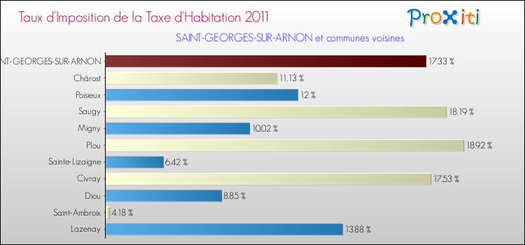 Taux d'imposition de la taxe d'habitation 2011 pour SAINT-GEORGES-SUR-ARNON et les communes proches Comparaison des taux d'imposition de la taxe d'habitation 2011 pour SAINT-GEORGES-SUR-ARNON et les communes voisines