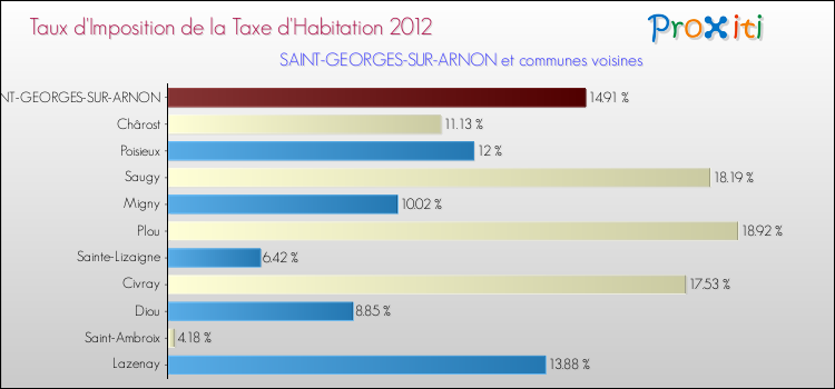 Taux d'imposition de la taxe d'habitation 2012 pour SAINT-GEORGES-SUR-ARNON et les communes proches Comparaison des taux d'imposition de la taxe d'habitation 2012 pour SAINT-GEORGES-SUR-ARNON et les communes voisines