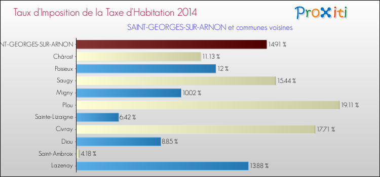 Taux d'imposition de la taxe d'habitation 2014 pour SAINT-GEORGES-SUR-ARNON et les communes proches Comparaison des taux d'imposition de la taxe d'habitation 2014 pour SAINT-GEORGES-SUR-ARNON et les communes voisines