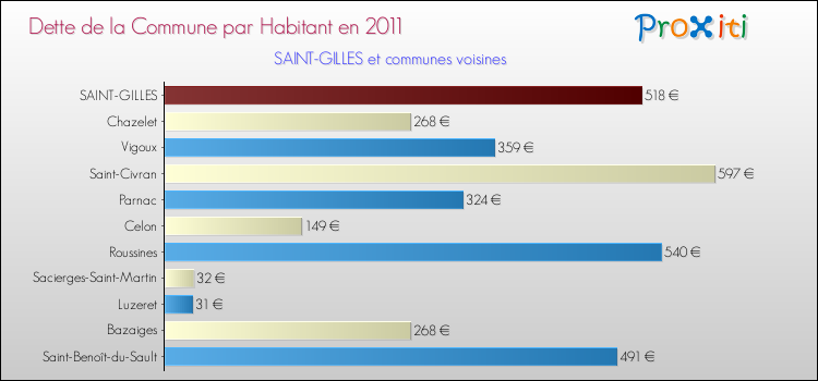 Dette par habitant de la commune en 2011 pour SAINT-GILLES et les communes proches Comparaison de la dette par habitant de la commune en 2011 pour SAINT-GILLES et les communes voisines