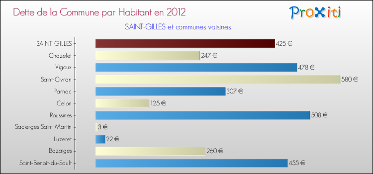 Dette par habitant de la commune en 2012 pour SAINT-GILLES et les communes proches Comparaison de la dette par habitant de la commune en 2012 pour SAINT-GILLES et les communes voisines