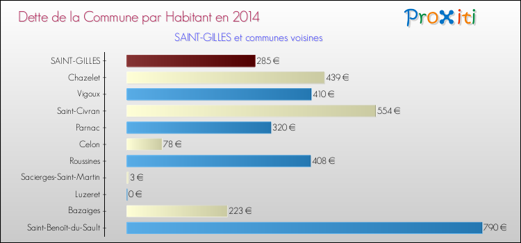 Dette par habitant de la commune en 2014 pour SAINT-GILLES et les communes proches Comparaison de la dette par habitant de la commune en 2014 pour SAINT-GILLES et les communes voisines