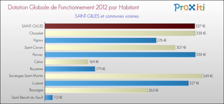 Montant des dotations globales de fonctionnement DGF par Habitant pour SAINT-GILLES et les communes proches Comparaison des des dotations globales de fonctionnement DGF par habitant pour SAINT-GILLES et les communes voisines