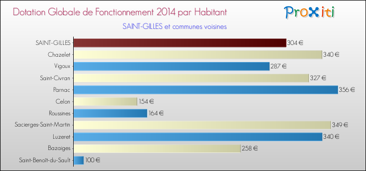 Montant des dotations globales de fonctionnement DGF par Habitant pour SAINT-GILLES et les communes proches en 2014. Comparaison des des dotations globales de fonctionnement DGF par habitant pour SAINT-GILLES et les communes voisines en 2014.