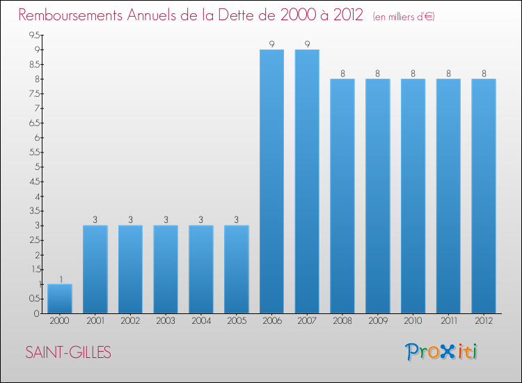 Evolution de l'annuité de la dette pour la commune de SAINT-GILLES de 2000 à 2012 Annuités de la dette pour SAINT-GILLES de 2000 à 2012