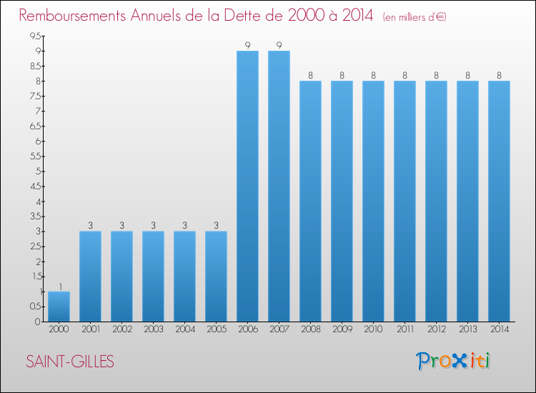 Evolution de l'annuité de la dette pour la commune de SAINT-GILLES de 2000 à 2014 Annuités de la dette pour SAINT-GILLES de 2000 à 2014