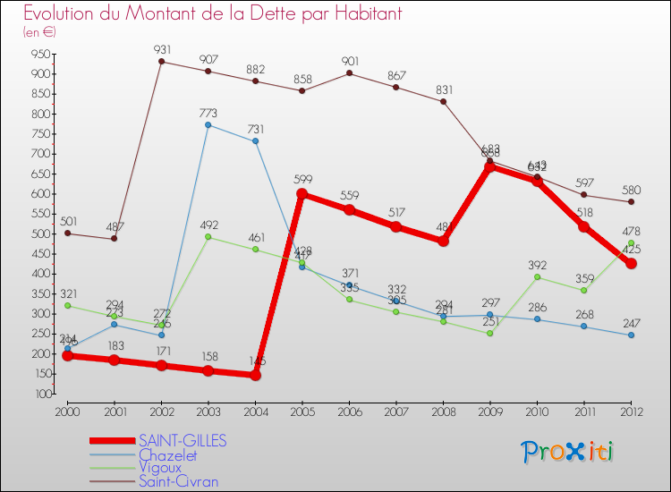 Evolution de la dette par habitant pour la commune de SAINT-GILLES et les communes proches de 2000 à 2012 Comparaison de la dette par habitant pour SAINT-GILLES et les communes voisines de 2000 à 2012