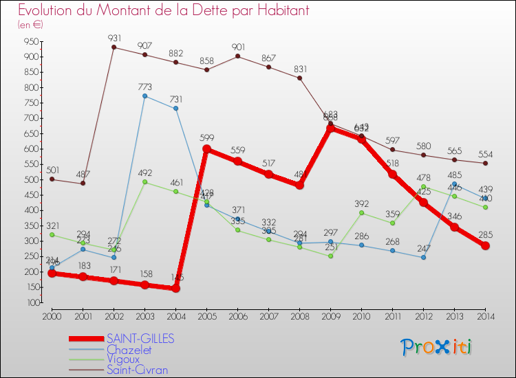 Evolution de la dette par habitant pour la commune de SAINT-GILLES et les communes proches de 2000 à 2014 Comparaison de la dette par habitant pour SAINT-GILLES et les communes voisines de 2000 à 2014
