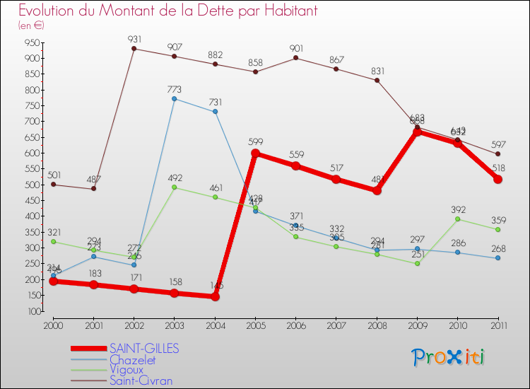 Evolution de la dette par habitant pour la commune de SAINT-GILLES et les communes proches Comparaison de la dette par habitant pour SAINT-GILLES et les communes voisines