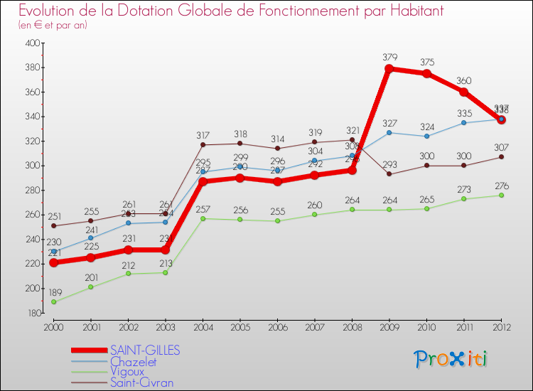 Evolution et montant de la dotation globale de fonctionnement par Habitant pour SAINT-GILLES et les communes proches Comparaison des dotations globales de fonctionnement par habitant pour SAINT-GILLES et les communes voisines