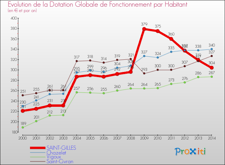 Evolution et montant de la dotation globale de fonctionnement par Habitant pour SAINT-GILLES et les communes proches de 2000 à 2014. Comparaison des dotations globales de fonctionnement par habitant pour SAINT-GILLES et les communes voisines de 2000 à 2014.