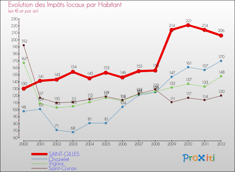 Evolution et montant des impôts locaux par Habitant pour SAINT-GILLES et les communes proches Comparaison des impôts locaux par habitant pour SAINT-GILLES et les communes voisines