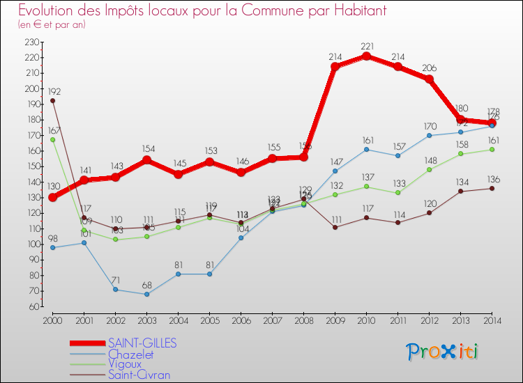 Evolution et montant des impôts locaux par Habitant pour SAINT-GILLES et les communes proches de 2000 à 2014 Comparaison des impôts locaux par habitant pour SAINT-GILLES et les communes voisines de 2000 à 2014