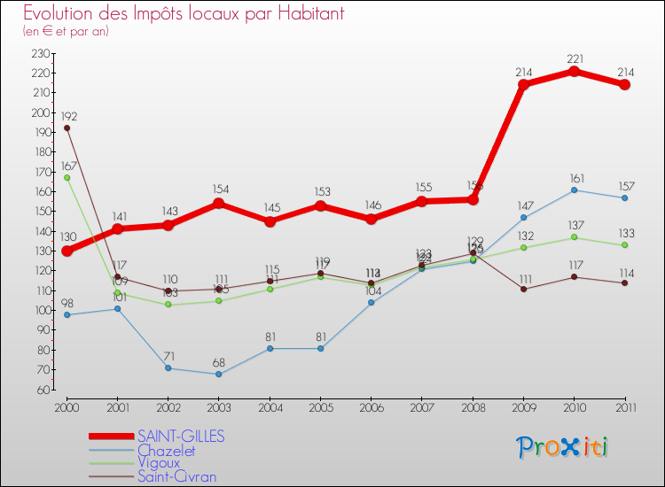 Evolution et montant des impôts locaux par Habitant pour SAINT-GILLES et les communes proches Comparaison des impôts locaux par habitant pour SAINT-GILLES et les communes voisines