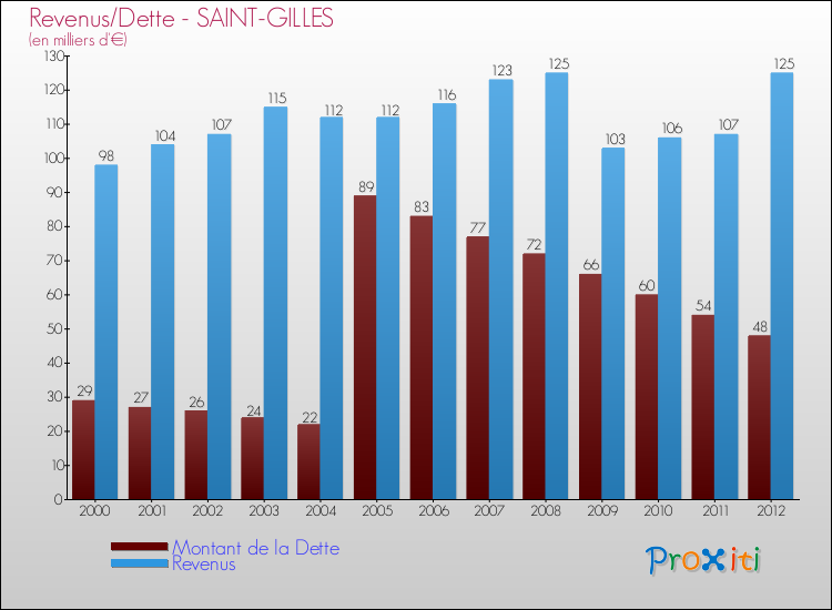 Evolution comparée de la dette et des revenus pour la commune de SAINT-GILLES de 2000 à 2012 Comparaison de la dette et des revenus pour SAINT-GILLES de 2000 à 2012