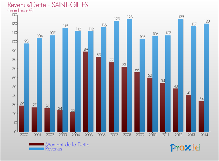 Evolution comparée de la dette et des revenus pour la commune de SAINT-GILLES de 2000 à 2014 Comparaison de la dette et des revenus pour SAINT-GILLES de 2000 à 2014