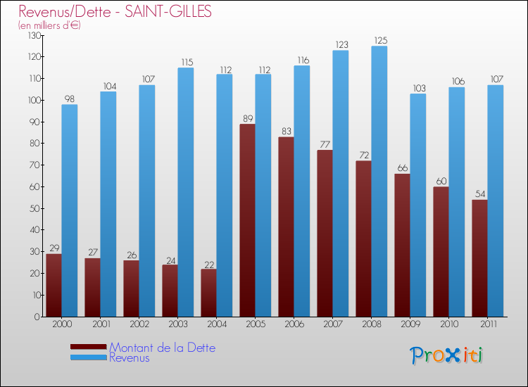 Evolution comparée de la dette et des revenus pour la commune de SAINT-GILLES de 2000 à 2011 Comparaison de la dette et des revenus pour SAINT-GILLES de 2000 à 2011