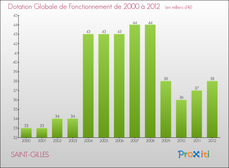 Evolution du montant de la Dotation Globale de Fonctionnement pour la commune de SAINT-GILLES de 2000 à 2012 Evolution du montant de la Dotation Globale de Fonctionnement pour SAINT-GILLES de 2000 à 2012