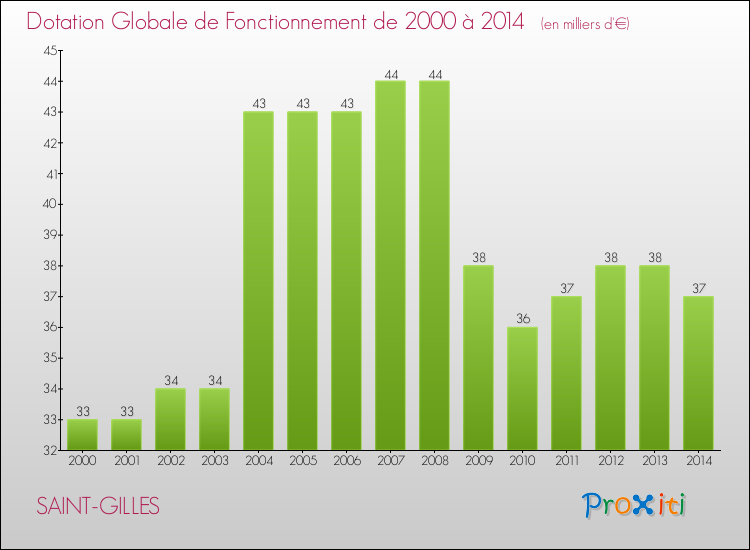 Evolution du montant de la Dotation Globale de Fonctionnement pour la commune de SAINT-GILLES de 2000 à 2014 Evolution du montant de la Dotation Globale de Fonctionnement pour SAINT-GILLES de 2000 à 2014