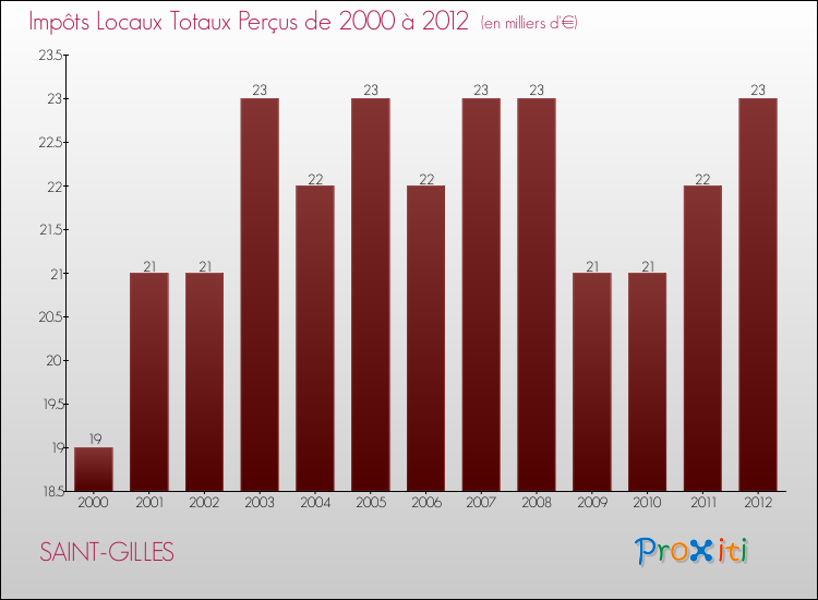 Evolution des Impôts Locaux pour la commune de SAINT-GILLES de 2000 à 2012 Evolution des Impôts Locaux pour SAINT-GILLES de 2000 à 2012