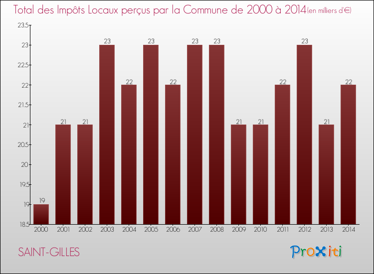 Evolution des Impôts Locaux pour la commune de SAINT-GILLES de 2000 à 2014 Evolution des Impôts Locaux pour SAINT-GILLES de 2000 à 2014