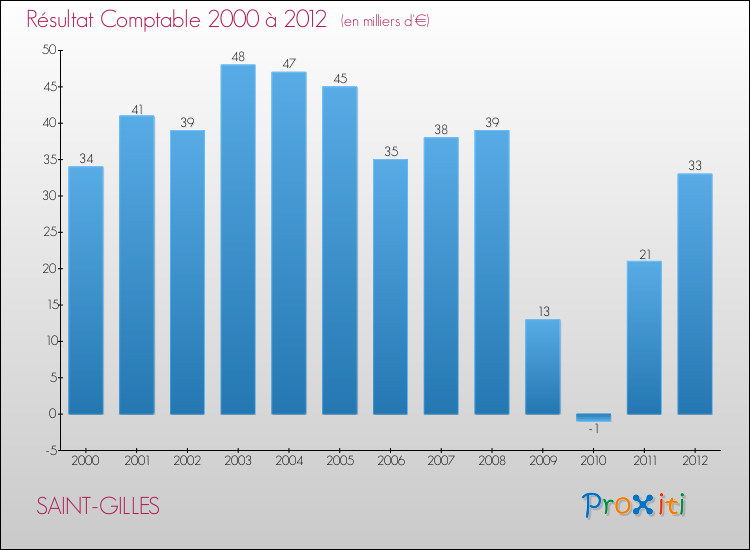 Evolution du résultat comptable pour la commune de SAINT-GILLES de 2000 à 2012 Evolution du résultat comptable pour SAINT-GILLES de 2000 à 2012