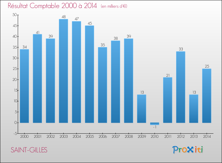 Evolution du résultat comptable pour la commune de SAINT-GILLES de 2000 à 2014 Evolution du résultat comptable pour SAINT-GILLES de 2000 à 2014