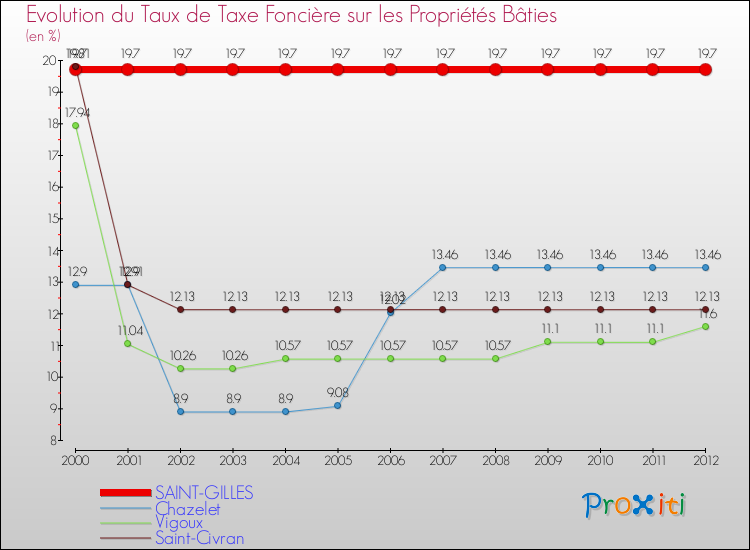 Evolution du taux de la taxe foncière sur le bati pour SAINT-GILLES et les communes proches de 2000 à 2012 Comparaison des taux de taxe foncière sur le bati pour SAINT-GILLES et les communes voisines de 2000 à 2012