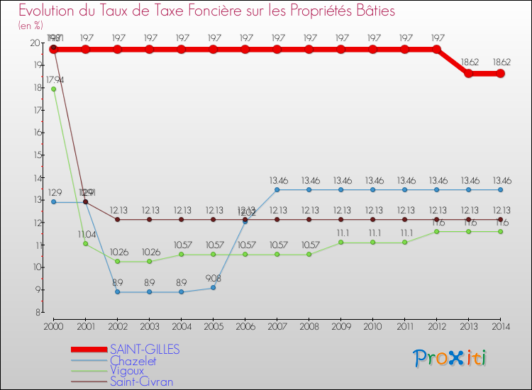 Evolution du taux de la taxe foncière sur le bati pour SAINT-GILLES et les communes proches de 2000 à 2014 Comparaison des taux de taxe foncière sur le bati pour SAINT-GILLES et les communes voisines de 2000 à 2014