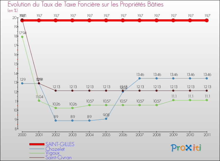 Evolution du taux de la taxe foncière sur le bati pour SAINT-GILLES et les communes proches Comparaison des taux de taxe foncière sur le bati pour SAINT-GILLES et les communes voisines