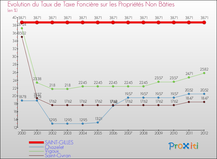 Evolution du taux de la taxe foncière sur les immeubles et terrains non batis pour SAINT-GILLES et les communes proches de 2000 à 2012 Comparaison des taux de la taxe foncière sur les immeubles et terrains non batis pour SAINT-GILLES et les communes voisines de 2000 à 2012