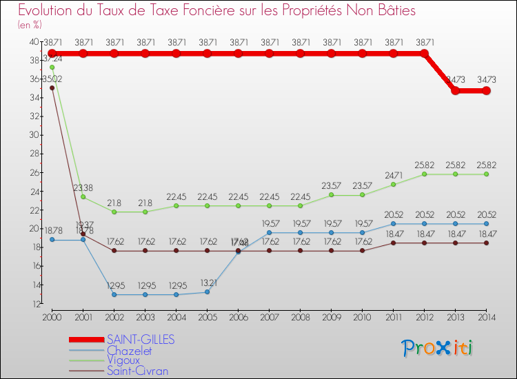 Evolution du taux de la taxe foncière sur les immeubles et terrains non batis pour SAINT-GILLES et les communes proches de 2000 à 2014 Comparaison des taux de la taxe foncière sur les immeubles et terrains non batis pour SAINT-GILLES et les communes voisines de 2000 à 2014